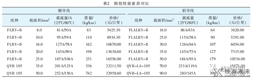 关于汽车铝导线的研究与应用