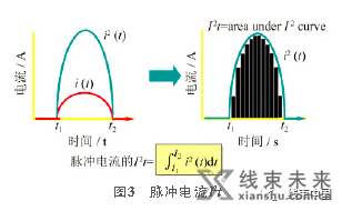 汽车导线与熔断丝的匹配选型