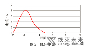 汽车导线与熔断丝的匹配选型