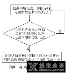 汽车导线与熔断丝的匹配选型