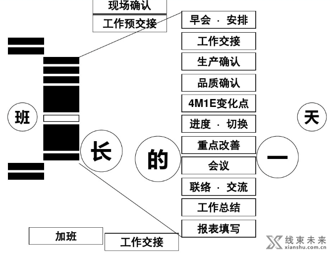 新知达人, 【管理】班组长的一些日常管理技巧