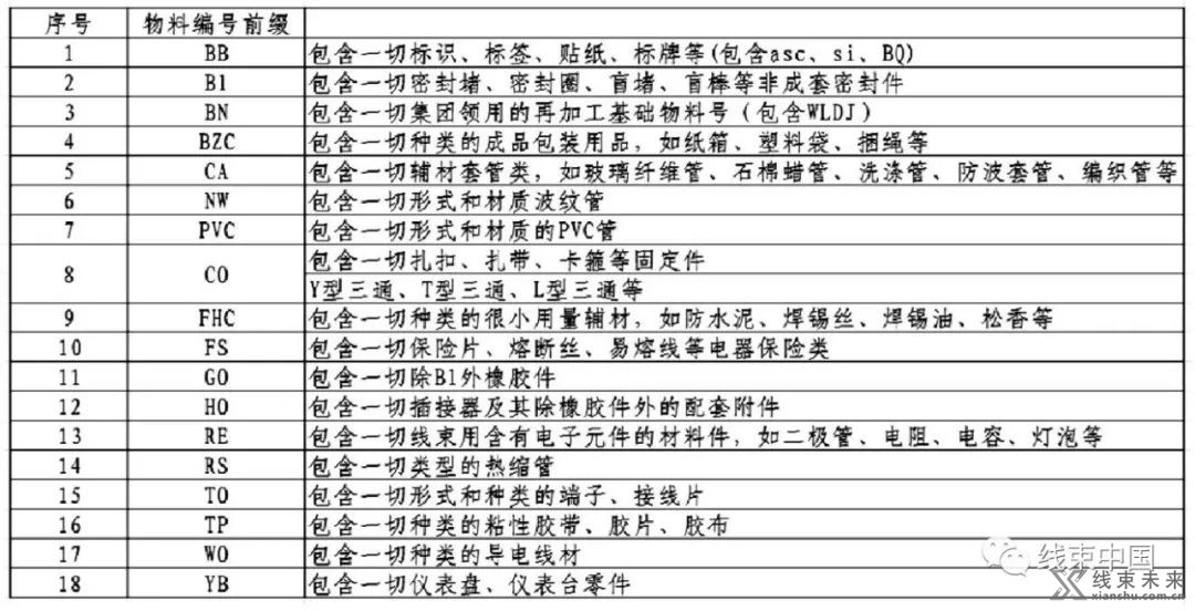 汽车线束CAPP 资源标准化管理系统介绍