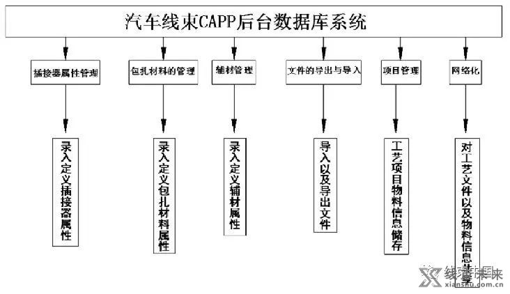 汽车线束CAPP 资源标准化管理系统介绍