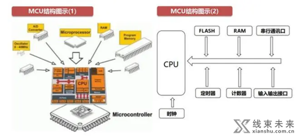 汽车MCU选型思路