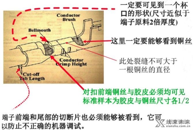 新知达人, 【端子】压接分析