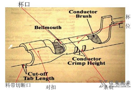 新知达人, 【端子】压接分析