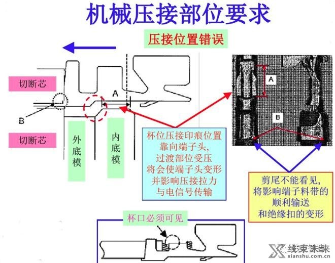 新知达人, 【端子】压接分析