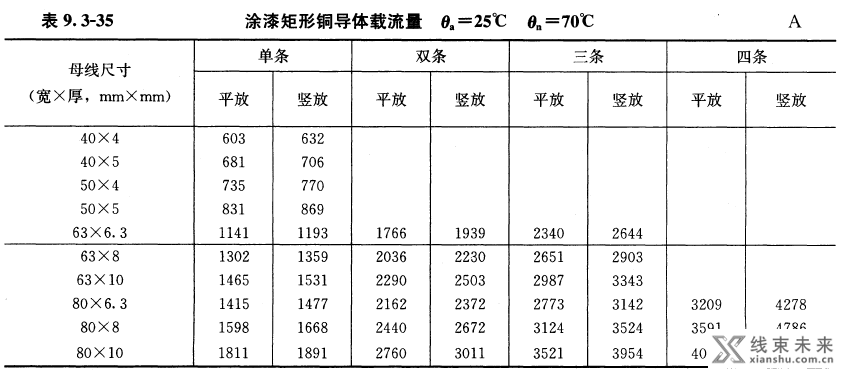 铜排的载流量如何确定？