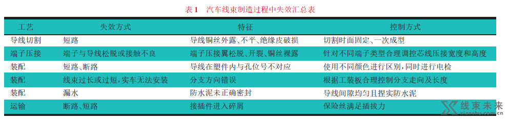 汽车线束失效方式探讨及可靠性研究