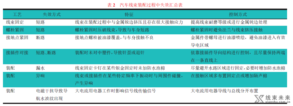 汽车线束失效方式探讨及可靠性研究