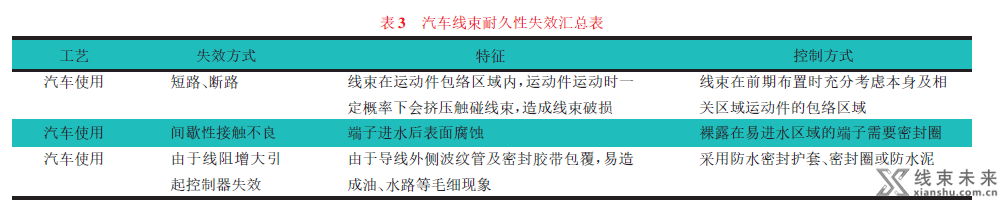 汽车线束失效方式探讨及可靠性研究