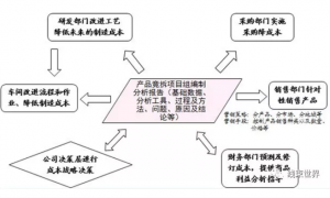 【工艺策划】浅析线束VA/VE