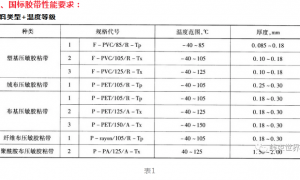 【线束材料】评一评QC/T 29106标准系列之——线束胶带标准