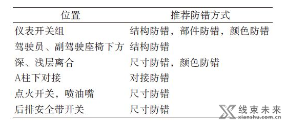 浅谈汽车线束设计中连接器的防错方式