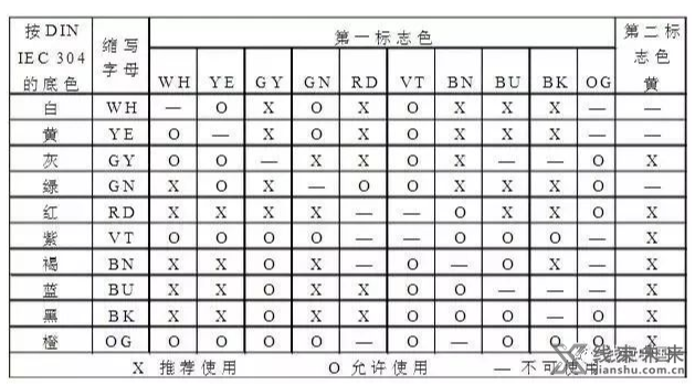 如何选择汽车线束的导线