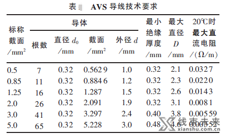 浅谈汽车线束导线的线号、线色与线径选择