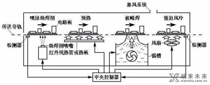 新知达人, 五种PCBA焊接技术