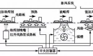 【智能制造】五种PCBA焊接技术