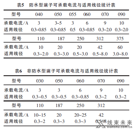 汽车线束端子的种类与选取原则介绍