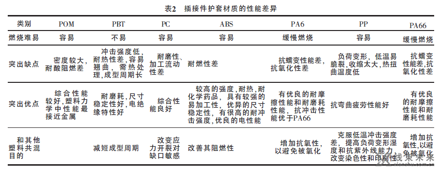 汽车线束插接件选型的一些思路