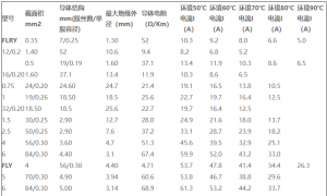 【产品开发】导线截面积与载流能力匹配表